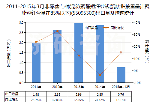 2011-2015年3月非零售與棉混紡聚酯短纖紗線(混紡指按重量計(jì)聚酯短纖含量在85%以下)(55095300)出口量及增速統(tǒng)計(jì)